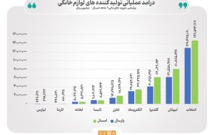 افزایش ۲۲ درصدی درآمدهای عملیاتی صنعت لوازم خانگی/ سود عملیاتی توایدکنندگان لوازم خانگی بورسی نسبت به پارسال ۲۶ درصد رشد کرده است