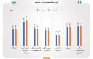 افزایش ۳۷.۶ درصدی تورم سالانه بخش خدمات