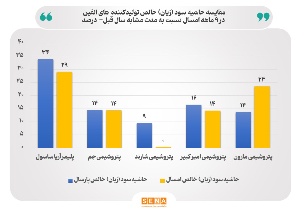 افزایش ۴۵ درصدی سود تولید کننده‌های الفین
