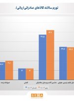 افزایش ۴.۸ واحد درصدی تورم کالاهای صادراتی