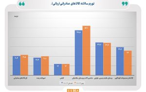 افزایش ۴.۸ واحد درصدی تورم کالاهای صادراتی