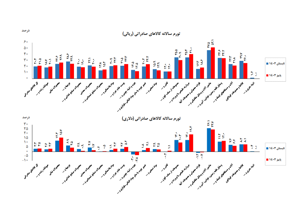افزایش ۴.۸ واحد درصدی تورم کالاهای صادراتی