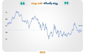 بازار انرژی جهان در کش و قوس تولید و تقاضا