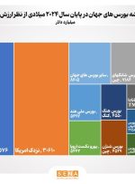 بازار سهام ایران، سی و دو دومین بازار سرمایه بزرگ دنیا