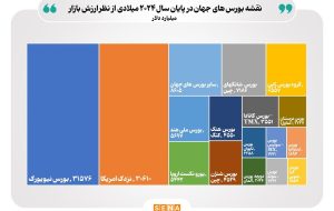 بازار سهام ایران، سی و دو دومین بازار سرمایه بزرگ دنیا