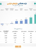 بازده طلای زرد و سرخ بورس در رقابت با بازارهای موازی/ بازده هفتگی صندوق‌های طلا به ۹ درصد رسید/ سرمایه‌گذاران در صندوق‌های زعفران ۶ درصد سود کسب کردند