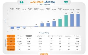 بازده طلای زرد و سرخ بورس در رقابت با بازارهای موازی/ بازده هفتگی صندوقهای طلا به ۹ درصد رسید/ سرمایهگذاران در صندوقهای زعفران ۶ درصد سود کسب کردند بازده طلای زرد و سرخ بورس در رقابت با بازارهای موازی/ بازده هفتگی صندوقهای طلا به ۹ درصد رسید/ سرمایهگذاران در صندوقهای زعفران ۶ درصد سود کسب کردند