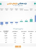 بازده ۳ ابزار سرمایه‌گذاری بورسی در هفته پایانی بهمن ماه مثبت شد