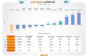 بازده ۳ ابزار سرمایه‌گذاری بورسی در هفته پایانی بهمن ماه مثبت شد