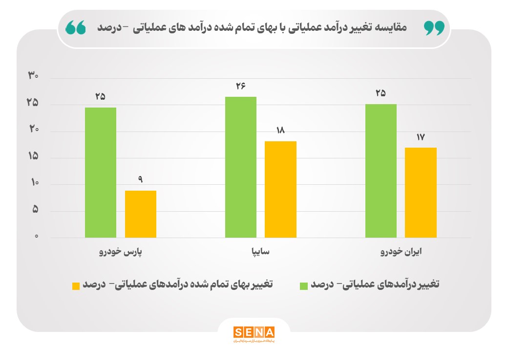 بهبود عملکرد تلفیقی خودرو سازان در نیمه نخست سال