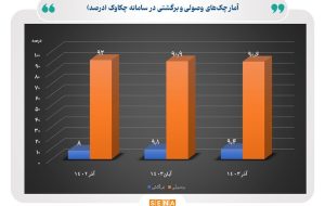 بیش‌ترین ارزش و تعداد چک‌های بانکی وصولی به استان‌های زنجان و گیلان اختصاص یافت