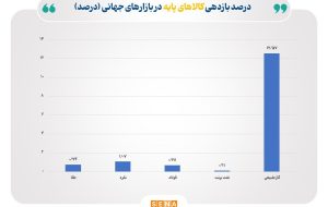 تداوم رشد قیمت گاز طبیعی/ نفت درجا زد