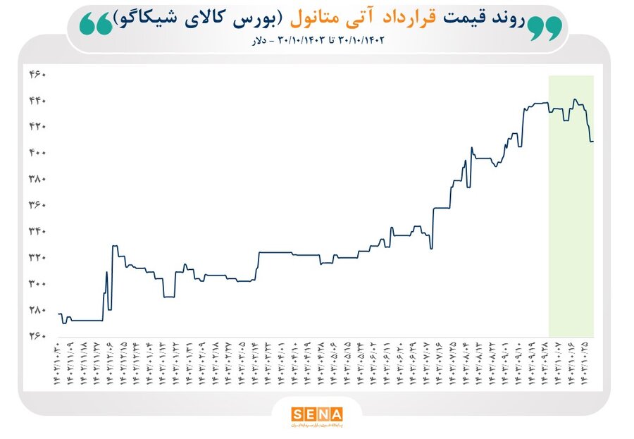 تغییرات قیمت جهانی قراردادهای آتی اوره و متانول در یک‌ساله گذشته