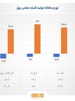 جزییات تورم تولید کننده بخش برق