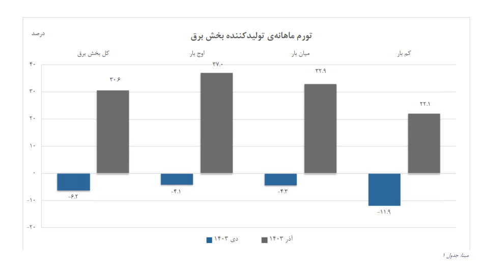 جزییات تورم تولید کننده بخش برق