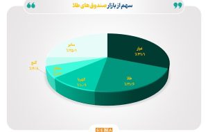 خالص ارزش دارایی‌ صندوق‌های طلا از ۱۰۸ همت فراتر رفت