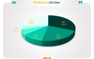 خالص ارزش دارایی‌ صندوق‌های طلا در بورس از ۱۲۰ همت فراتر رفت