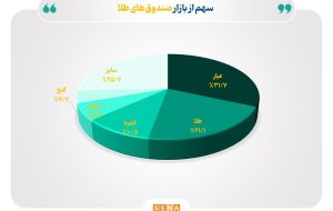 خالص ارزش دارایی‌ صندوق‌های طلای بورس از ۱۳۴ همت فراتر رفت