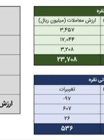 دادوستد ۲۱۲ کیلوگرم شمش نقره در بورس کالا