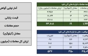 دادوستد ۲۱۲ کیلوگرم شمش نقره در بورس کالا