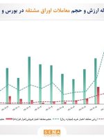 رشد بازار اختیار معامله در دی ماه