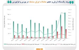 رشد بازار اختیار معامله در دی ماه