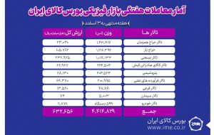 رشد حجم و ارزش معاملات در بورس کالا رشد حجم و ارزش معاملات در بورس کالا