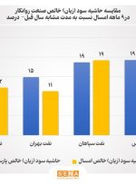 رشد سود خالص صنعت روانکار در ۹ ماه امسال