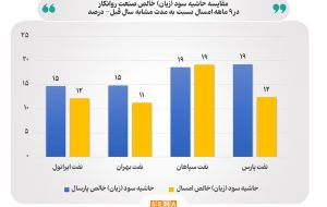 رشد سود خالص صنعت روانکار در ۹ ماه امسال