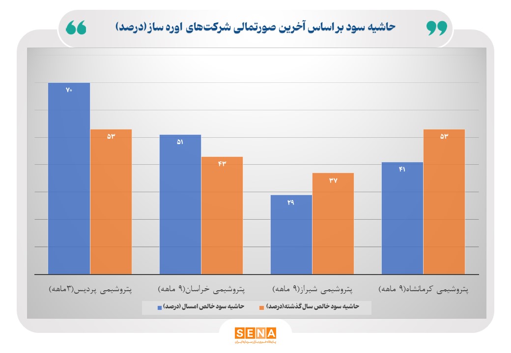 رشد سود عملیاتی اوره‌سازان