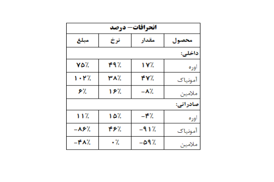 رشد سود عملیاتی اوره‌سازان