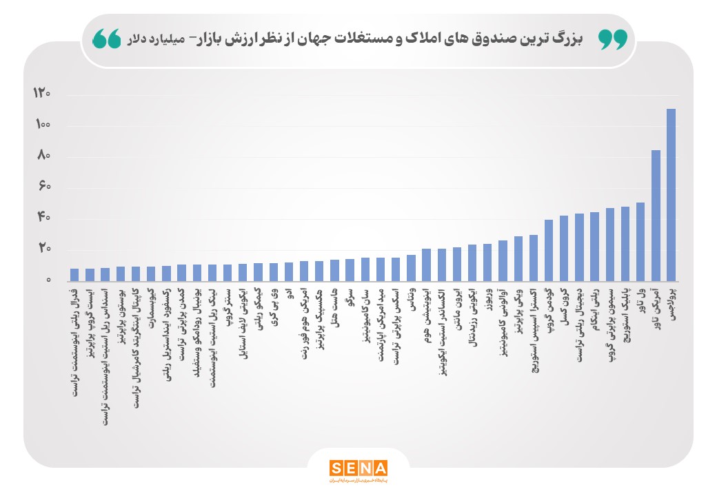 رشد پر سرعت صندوق های املاک و مستغلات در دنیا / ۴۰ کشور دنیا به سرعت در حال توسعه بازار صندوق های املاک و مستغلات هستند