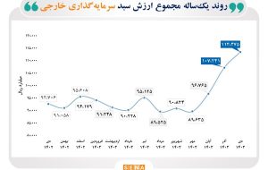 رشد ۲۲.۴ درصدی مجموع ارزش سبد سرمایه‌گذاری خارجی بورس در دی ماه امسال