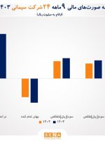 رشد ۲۳.۵ درصدی مجموع درآمد عملیاتی ۲۴ شرکت سیمان در ۹ ماه امسال