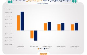 رشد ۲۳.۵ درصدی مجموع درآمد عملیاتی ۲۴ شرکت سیمان در ۹ ماه امسال