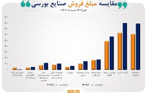 رشد ۳۰ درصدی مبلغ فروش صنایع فعال بازار سرمایه/ مجموع درآمد حاصل از فروش شرکتهای بورسی و فرابورسی به ۴۳۳ همت رسید رشد ۳۰ درصدی مبلغ فروش صنایع فعال بازار سرمایه/ مجموع درآمد حاصل از فروش شرکتهای بورسی و فرابورسی به ۴۳۳ همت رسید