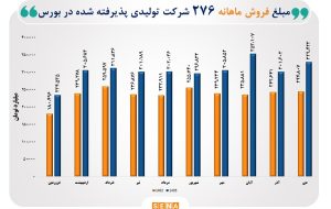 رشد ۳۵ درصدی مبلغ فروش ماهانه شرکت‌های تولیدی پذیرفته شده در بورس