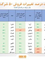 رشد ۵ تا ۱۱۰ درصدی درآمد حاصل از فروش بزرگان بورس