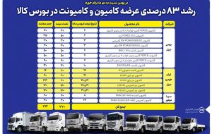 رشد ۸۳ درصدی عرضه کامیون و کامیونت در بورس کالا