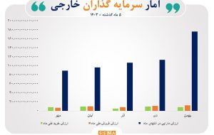 رشد ۹۴ درصدی ارزش دارایی سرمایه‌گذاران خارجی بورس در ۵ ماه گذشته/ ارزش دارایی سهامداران خارجی در پایان بهمن به ۱۷ هزار و ۶۲۹ میلیارد تومان رسید