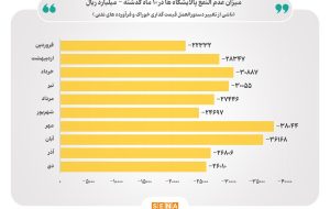 رقم عدم‌النفع پالایشگاه‌ها از محل قیمت‌گذاری به ۲۹ همت رسید/ این رقم می‌توانست آثار مطلوبی در رشد سرمایه‌گذاری برای تولید بنزین داشته باشد