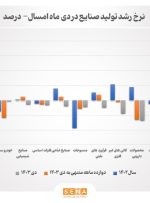 روایت بازوی پژووهشی بانک مرکزی از عملکرد صنایع بورسی