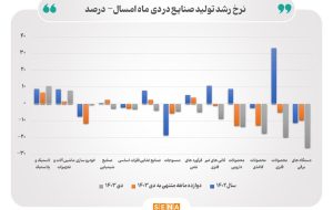 روایت بازوی پژووهشی بانک مرکزی از عملکرد صنایع بورسی