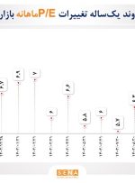 روند نسبت قیمت به درآمد بازار سهام در طول ۱۰ ماه امسال
