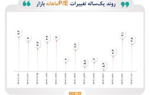 روند نسبت قیمت به درآمد بازار سهام در طول ۱۰ ماه امسال