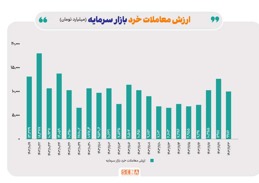 سهم بازار آپشن از مبادلات هفتگی بازار سرمایه