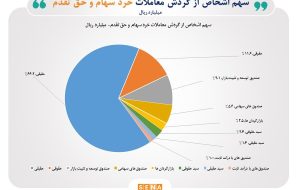 سهم ۶۶ درصدی حقیقی‌ها از مبادلات سهام/ محصولات شیمیایی، فلزات اساسی و خودرو ۳ صنعت پرگردش در هفته گذشته بودند/ تعداد سهامداران فعال هفته گذشته به ۵۹۵ هزار کد رسید