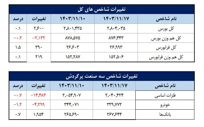 سهم ۶۶ درصدی حقیقی‌ها از مبادلات سهام/ محصولات شیمیایی، فلزات اساسی و خودرو ۳ صنعت پرگردش در هفته گذشته بودند/ تعداد سهامداران فعال هفته گذشته به ۵۹۵ هزار کد رسید