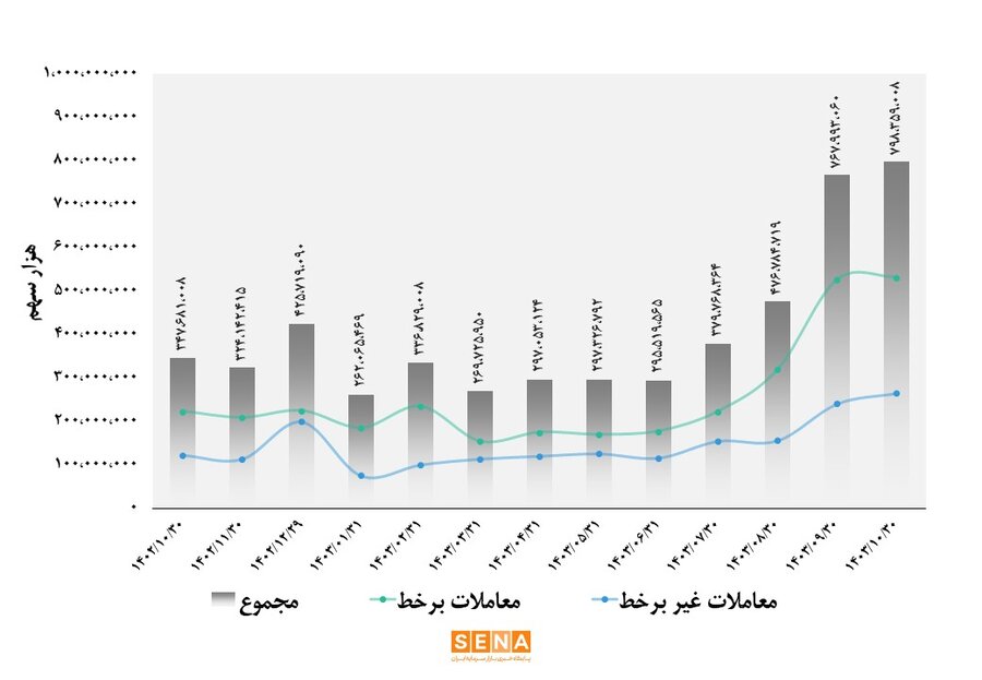 سهم ۶۶.۷ درصدی معاملات آنلاین سهام در دی ماه امسال
