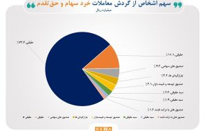 سهم ۷۴درصدی حقیقی‌ها از مبادلات سهام/ تعداد سهامداران فعال، بدون احتساب کدهای مشارکت‌کننده در عرضه‌های اولیه، به مرز  ۷۲۰ هزار کد رسید/ بانک، خودرو و فلزات اساسی ۳ صنعت پرگردش هفته گذشته بودند